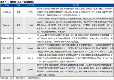 美国限制EDA对华出口,国产替代加速